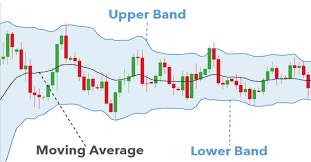 Bollinger Bands