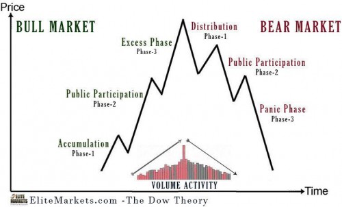 FINOS Vai trò Khối lượng trong DOW Theory để đầu tư chứng khoán hiệu quả