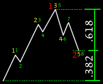 CÔNG CỤ FIBONACCI VÀ ỨNG DỤNG TRONG PHÂN TÍCH KỸ THUẬT CHỨNG KHOÁN