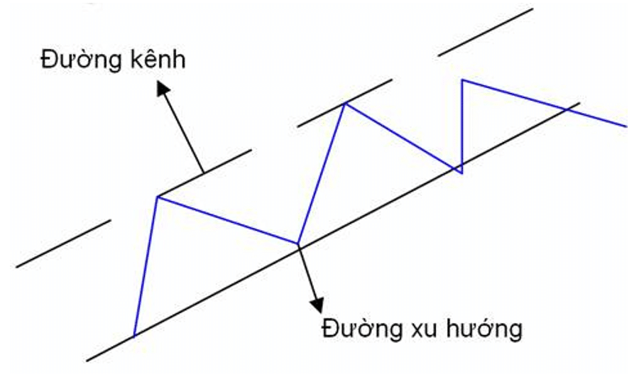 ỨNG DỤNG ĐƯỜNG XU HƯỚNG VÀ KÊNH XU HƯỚNG TRONG PHÂN TÍCH KỸ THUẬT CHỨNG KHOÁN